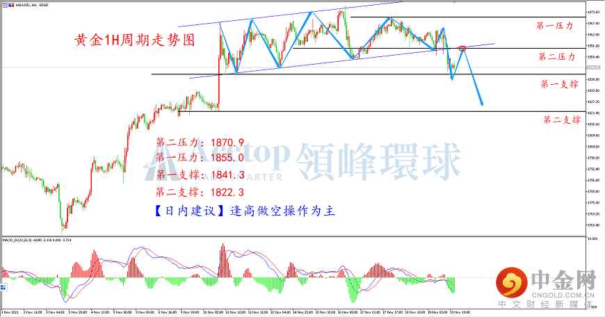 领峰环球-黄金走势图 领峰环球-黄金走势图