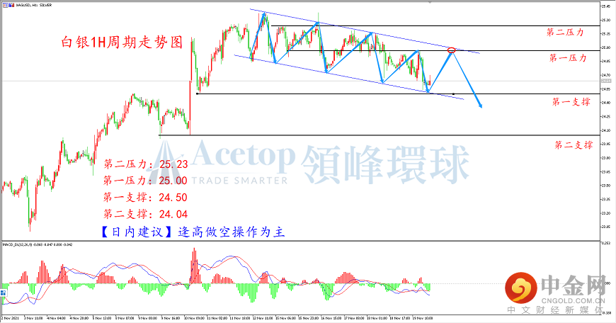 领峰环球-白银走势图 领峰环球-白银走势图