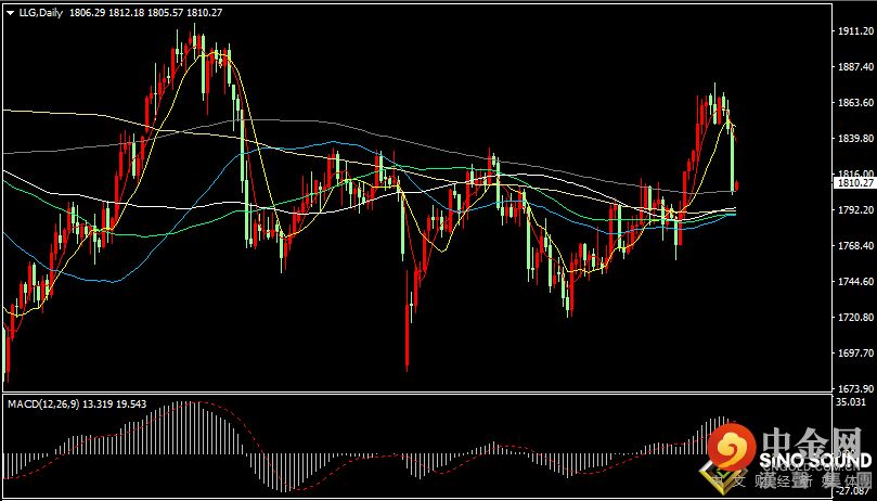 汉声张新才:[11月23日早评]昨晚公布鲍威尔连任，美元和美债收益大涨，国际黄金跳水大跌