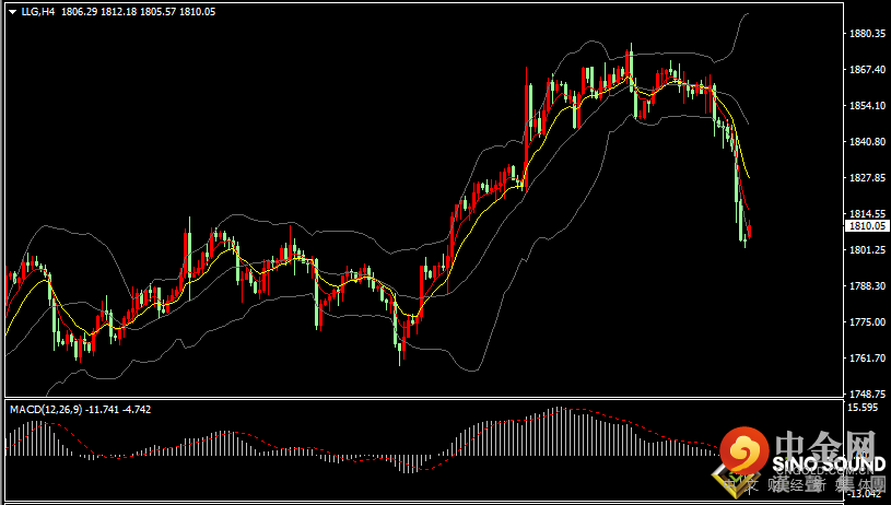 汉声张新才:[11月23日早评]昨晚公布鲍威尔连任，美元和美债收益大涨，国际黄金跳水大跌