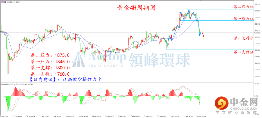 领峰环球-黄金走势图
