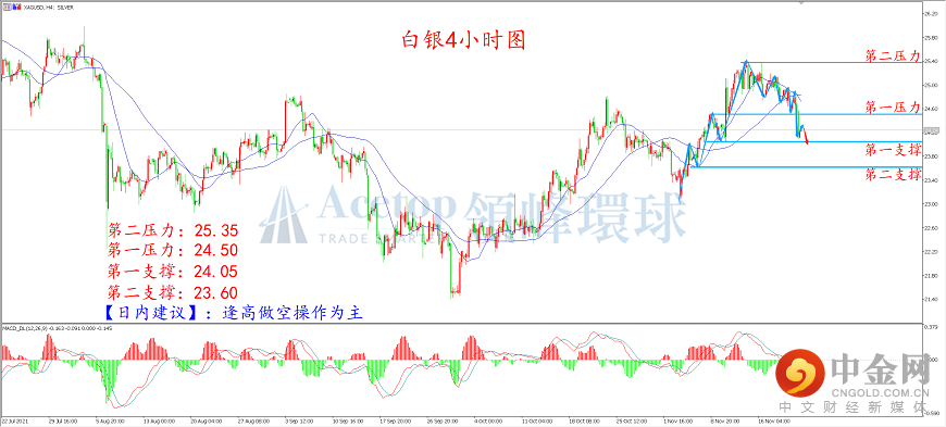 领峰环球-白银走势图