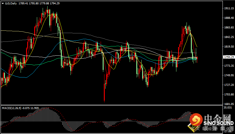 汉声张新才:[11月29日早评]上周新毒株引爆市场行情，影响国际金价剧烈波动
