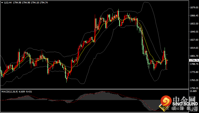 汉声张新才:[11月29日早评]上周新毒株引爆市场行情，影响国际金价剧烈波动