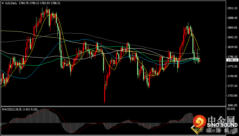 汉声张新才:[11月30日早评]新毒株没能提振金价，金价上行动能有限