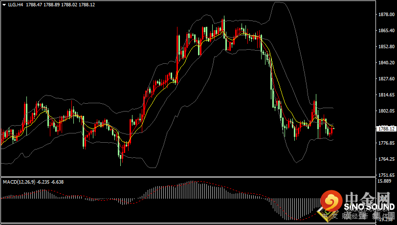 汉声张新才:[11月30日早评]新毒株没能提振金价，金价上行动能有限
