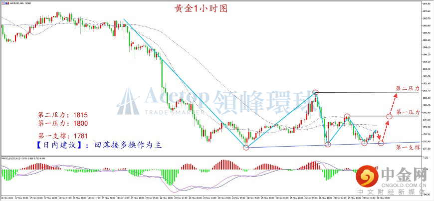 领峰环球-黄金走势图