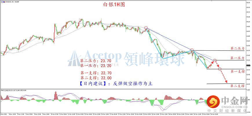 领峰环球-白银走势图