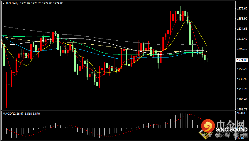 汉声张新才:[12月1日早评]昨晚鲍威尔发表鹰派言论，金价由涨转跌回落40美元