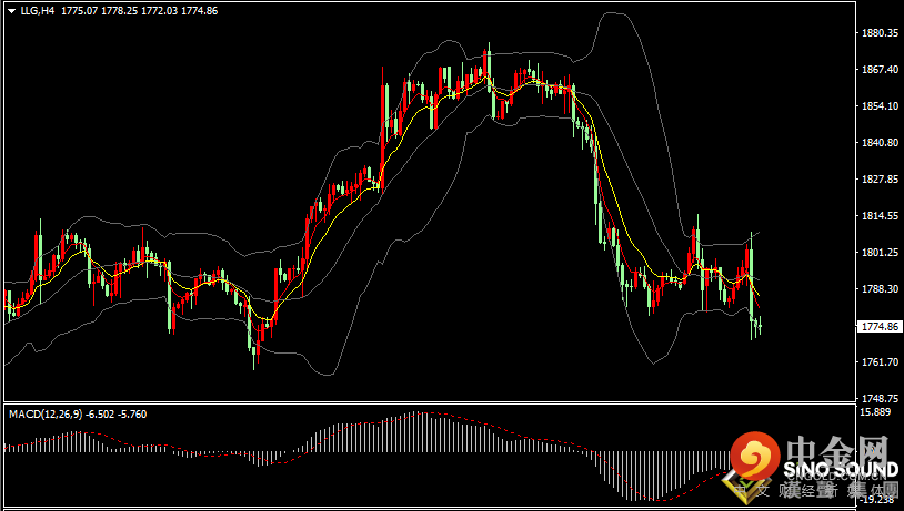 汉声张新才:[12月1日早评]昨晚鲍威尔发表鹰派言论，金价由涨转跌回落40美元