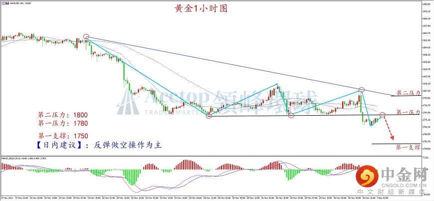领峰环球-黄金走势图