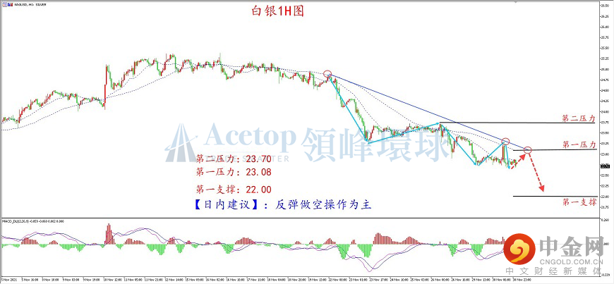 领峰环球-白银走势图