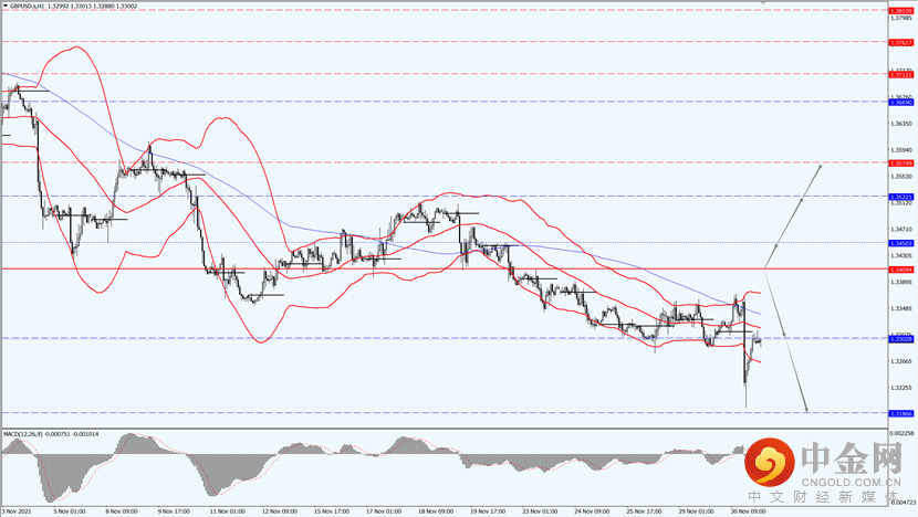 GBP/USD 