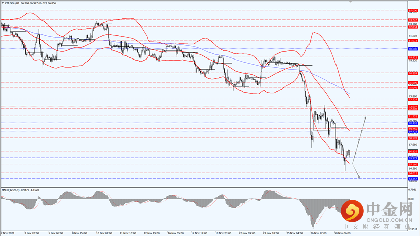 WTI 