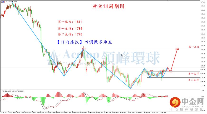 领峰环球-黄金走势图 领峰环球-黄金走势图