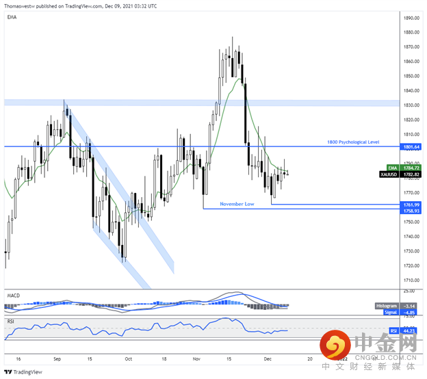 xauusd 