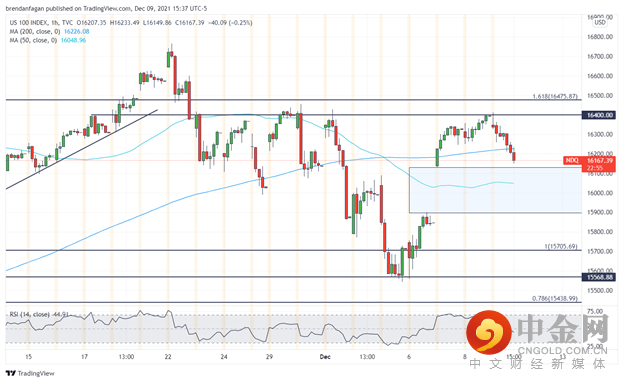 Nasdaq