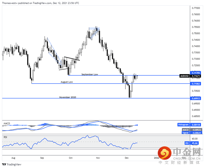 aud 