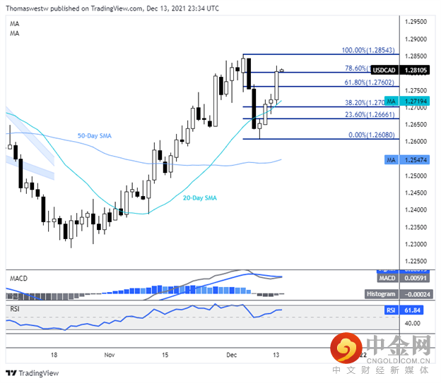 usdcad