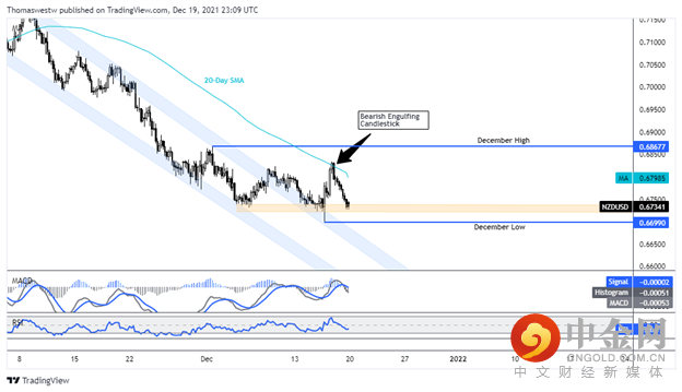 nzdusd 