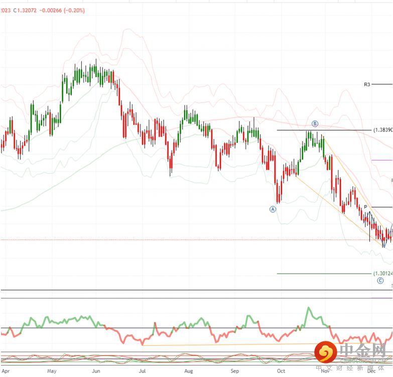 gbp 
