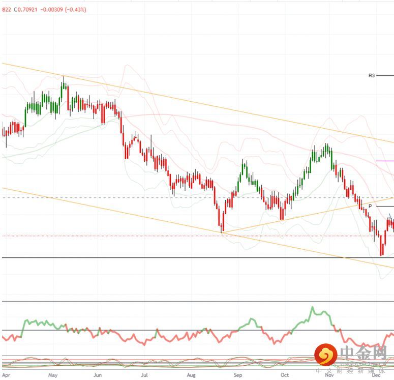 aud 