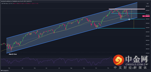 S&P 