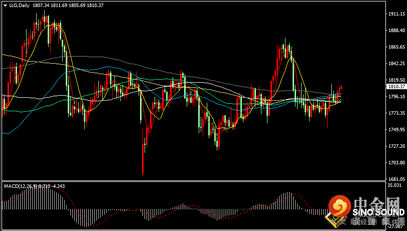 汉声张新才:[12月27日早评]圣诞节疫情肆虐，本周金价有望看涨