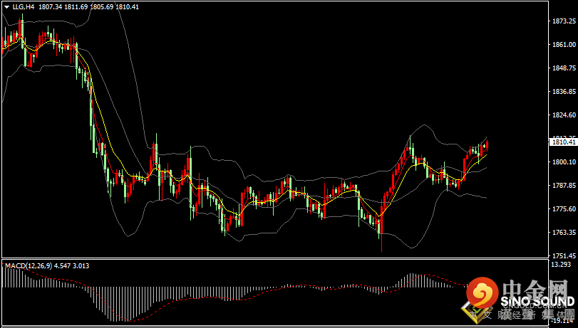 汉声张新才:[12月27日早评]圣诞节疫情肆虐，本周金价有望看涨