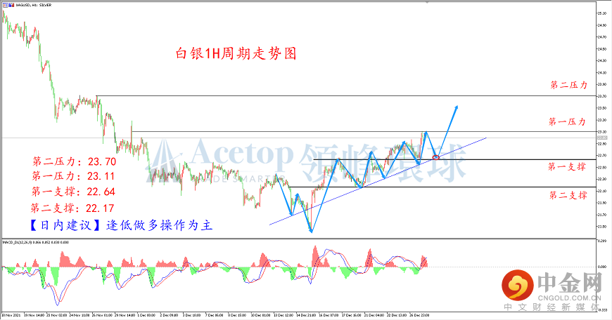 领峰环球-白银走势图