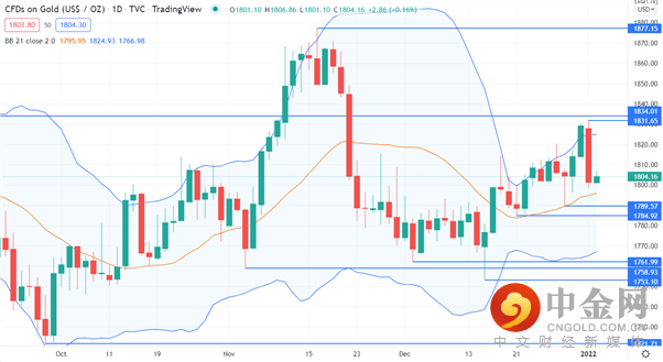 XAU/USD 