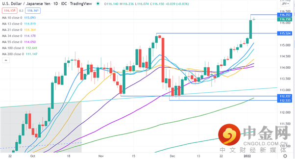 USD/JPY 