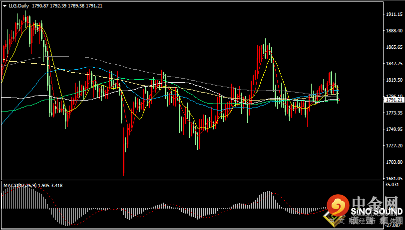 汉声张新才:[1月7日早评]美国公债收益率上扬，昨晚金价触及两周新低