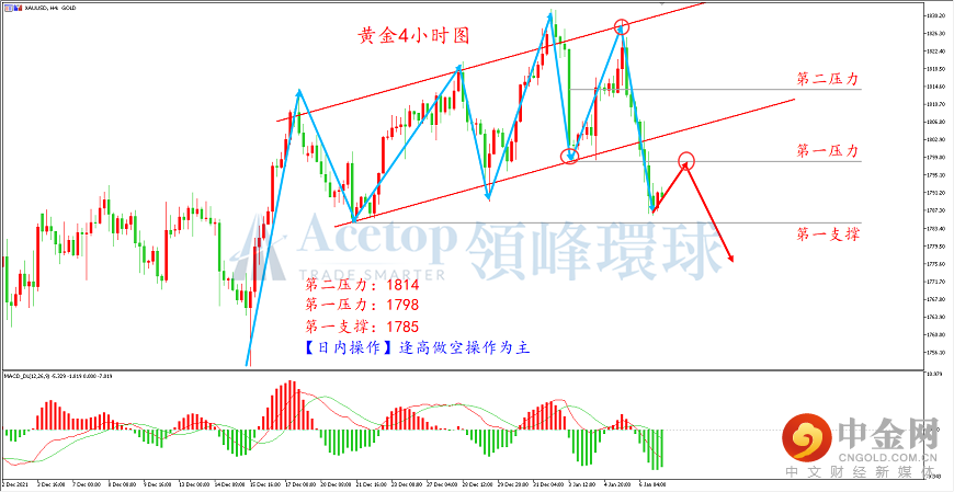 领峰环球-黄金走势图