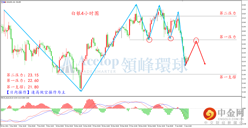 领峰环球-白银走势图