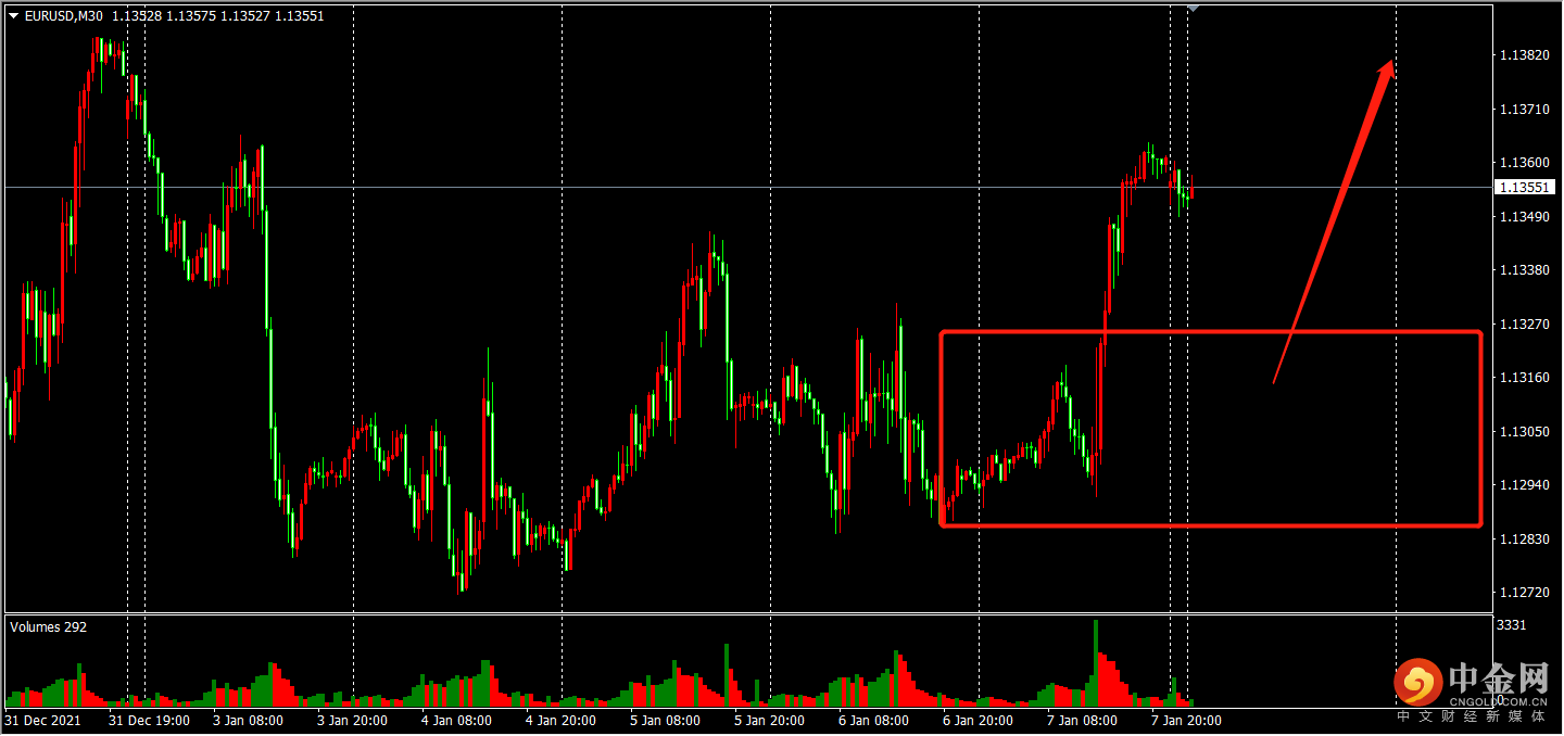 「今日外汇策略」非农利空美指，黄金反弹机会来临