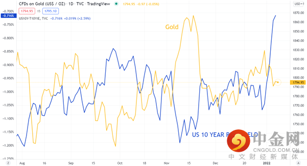 GOLD 