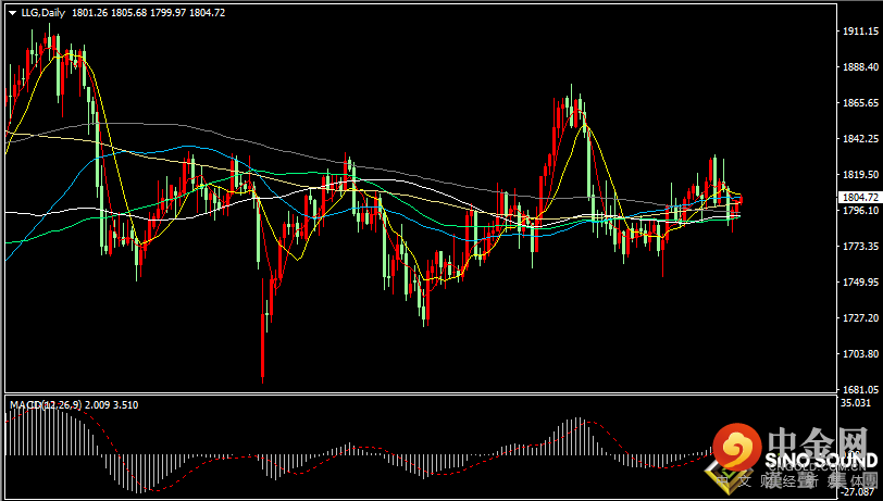美元和美债收益率回落，现货黄金重上1800关口