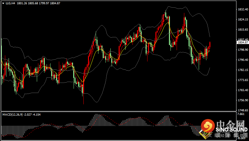 美元和美债收益率回落，现货黄金重上1800关口