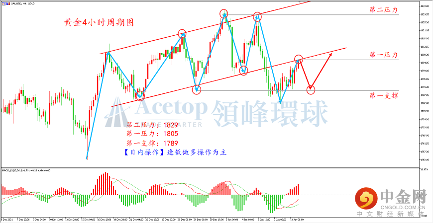 领峰环球-黄金走势图 领峰环球-黄金走势图