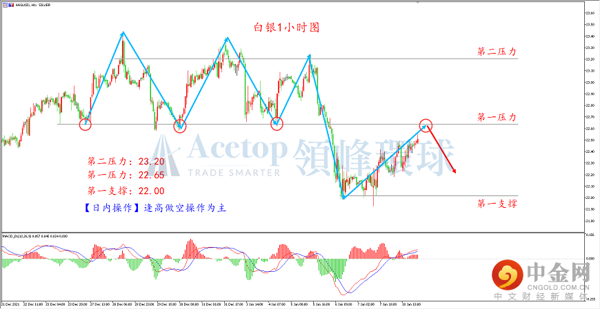 领峰环球-白银走势图 领峰环球-白银走势图