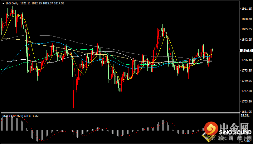 汉声张新才:[1月12日晚评]晚间关注美国CPI数据，国际金价再度迎来考验