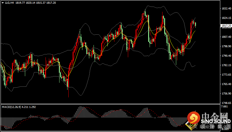 汉声张新才:[1月12日晚评]晚间关注美国CPI数据，国际金价再度迎来考验