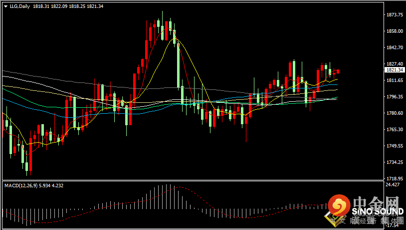 汉声张新才:[1月18日早评]美债收益率上升以及美元走强，限制国际金价上涨空间