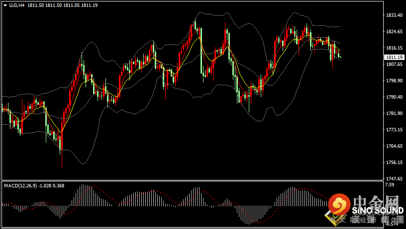 汉声张新才:[1月19日早评]昨晚美元强势美债收益率创新高，现货黄金跌破1820关口下方