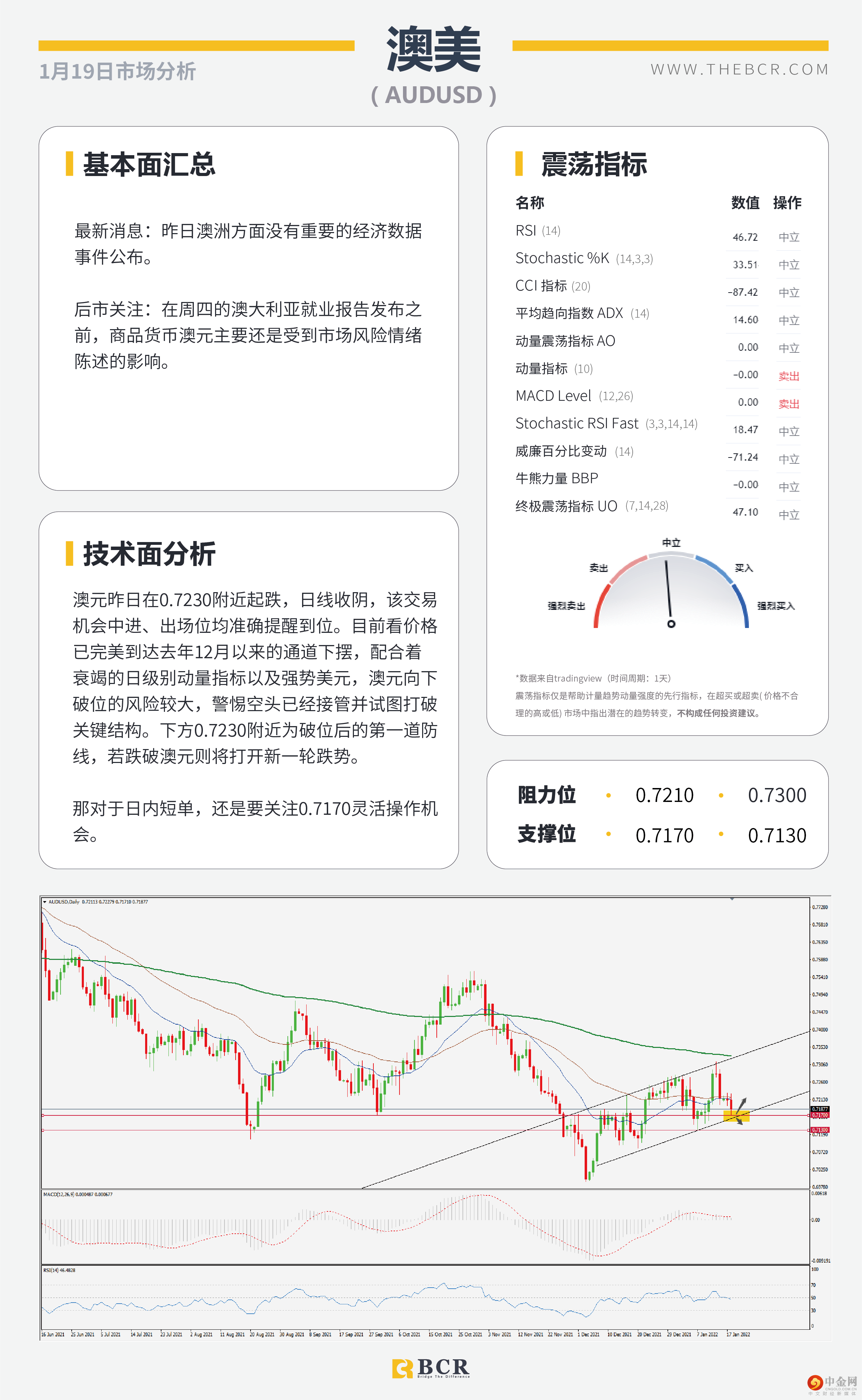 澳元弱势下逼通道支撑 