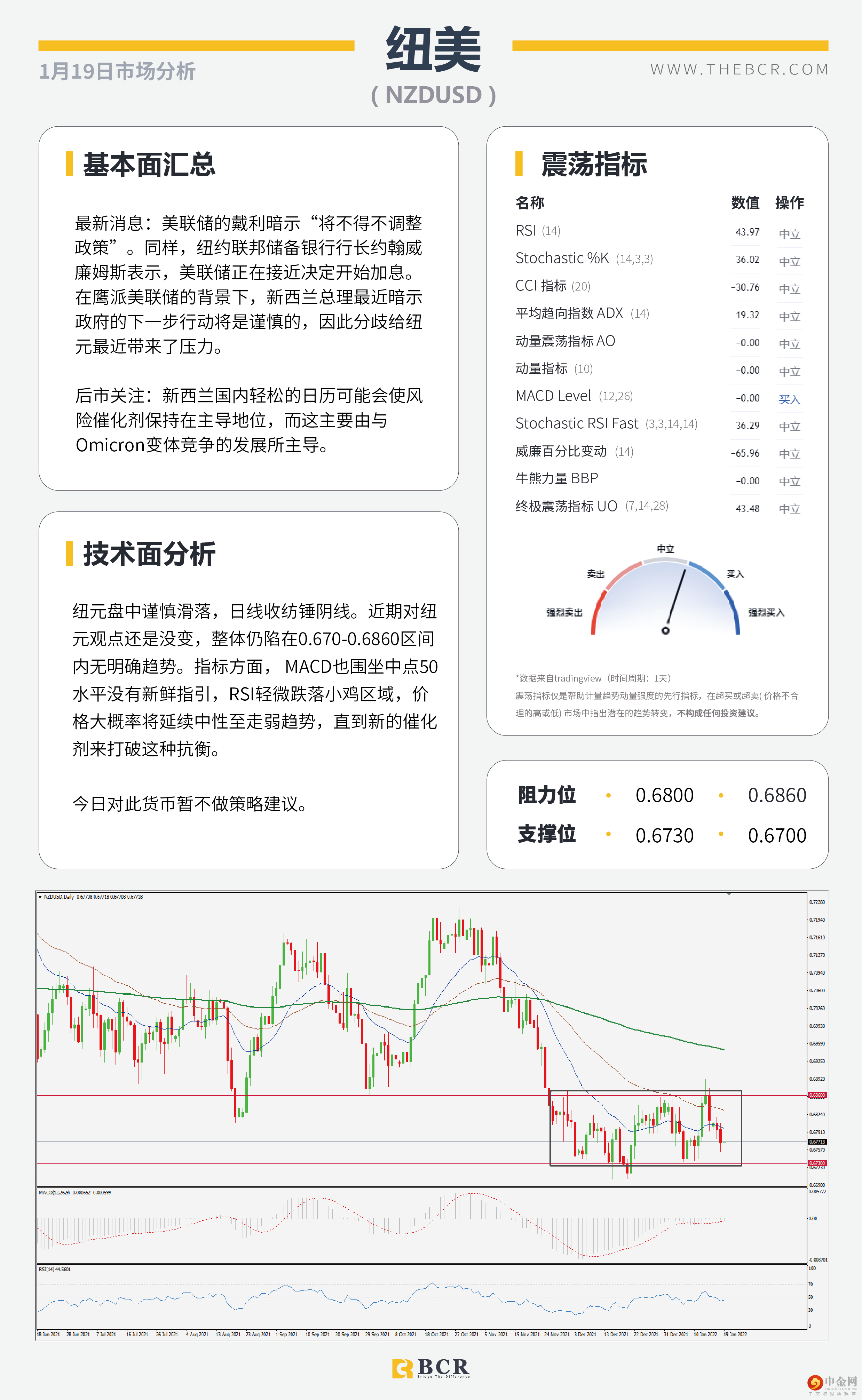 澳元弱势下逼通道支撑 