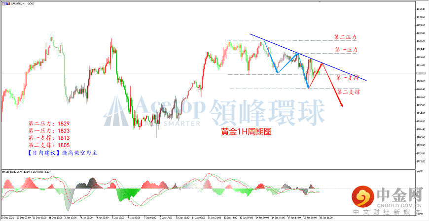 领峰环球-黄金走势图 领峰环球-黄金走势图