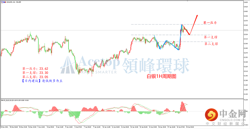 领峰环球-白银走势图 领峰环球-白银走势图