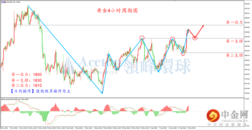领峰环球-黄金走势图
